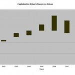 2008 cap rate influences