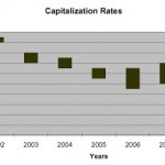 2008 cap rates