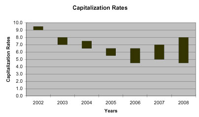 2008 cap rates