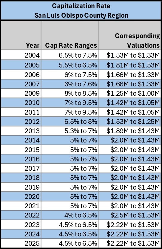 Capitalization Rates – SLO County